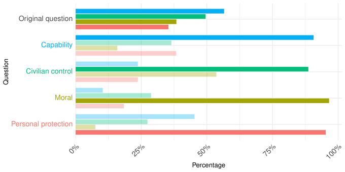 Distribution of respondent interpretations across survey questions
