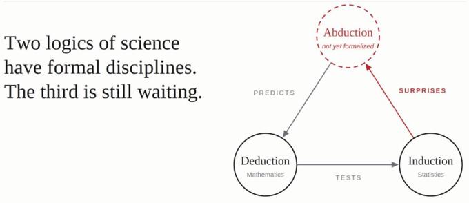 Diagram of three logics of science: Deduction (Mathematics), Induction (Statistics), and Abduction (not yet formalized), connected by Predicts, Tests, and Surprises.
