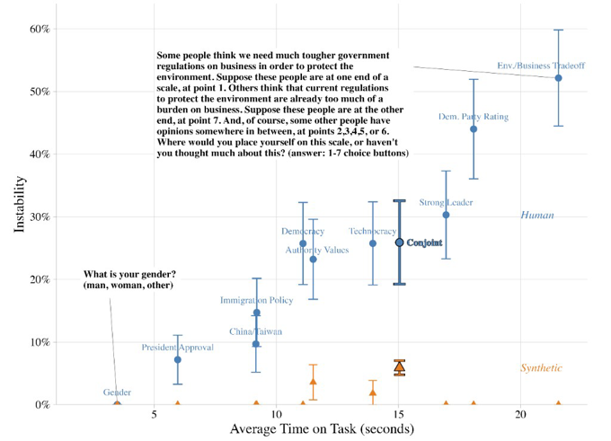 Scatter plot of survey response instability (percent) versus average time on task (seconds), comparing human responses (higher instability on harder items) with synthetic responses (stable near zero).